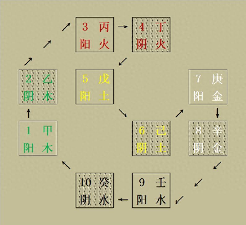 天干地支对应五行，图表总结：十天干十二地支阴阳五行对照巧记(图1)