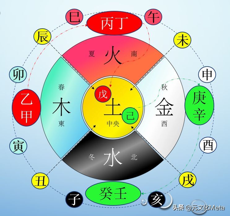 天干地支对应五行，天干地支与五行属性的对应关系，一种能快速且长久记忆的小方法(图4)