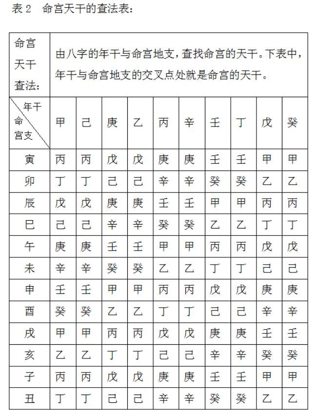 什么是命宫，国学八字-“命宫”在八字中的作用与查法(图3)