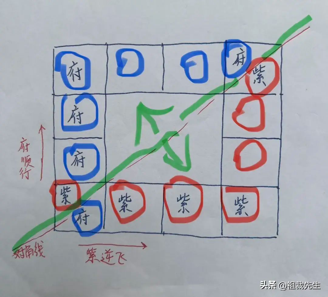 紫微斗数免费排盘，紫微斗数如何学会3分钟手工排出一张盘(图7)