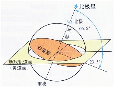 占星术是否科学？ 在夜空中找到你的星座